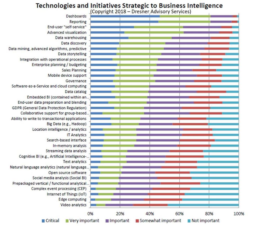 technologies and initiatives strategic to bi